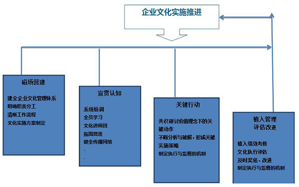 企業(yè)文化建設(shè)與管理咨詢